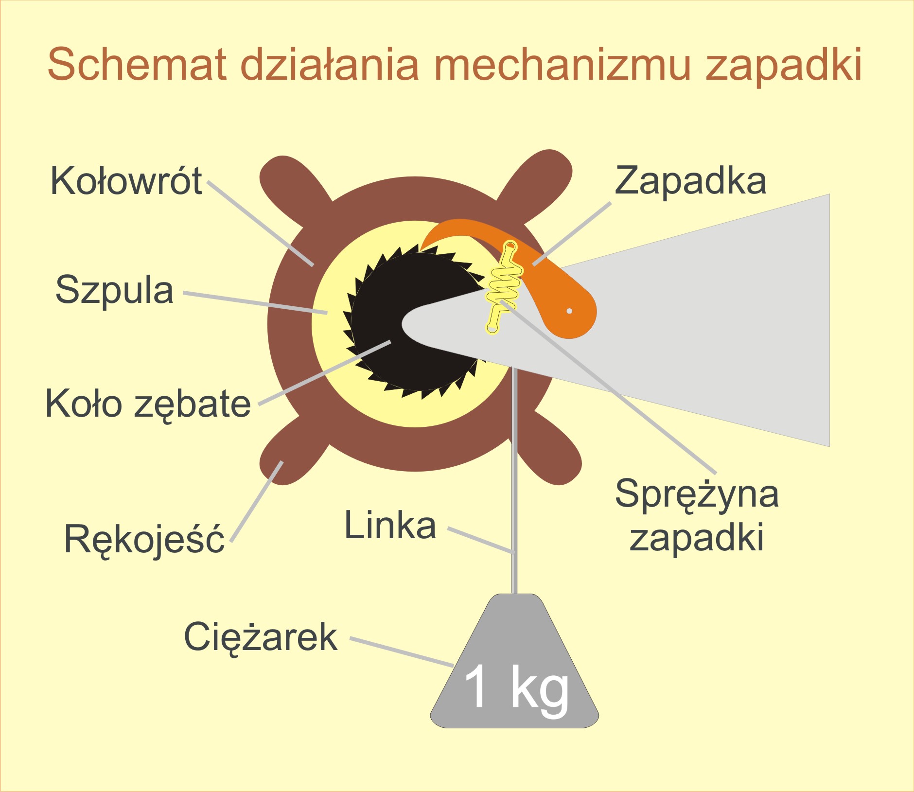 Obrotowy mechanizm zapadkowy